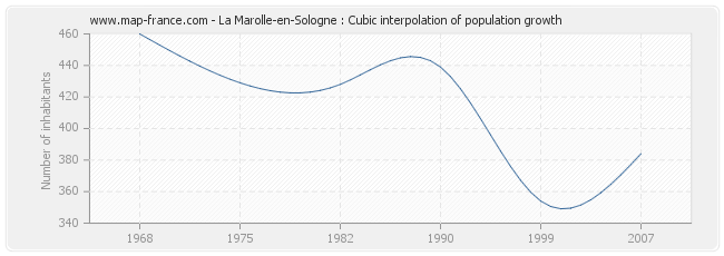 La Marolle-en-Sologne : Cubic interpolation of population growth